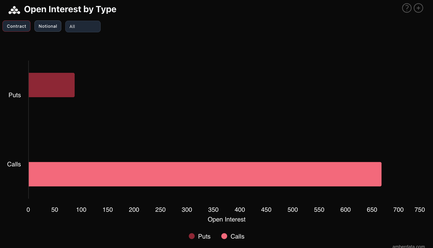 amberdata Derive BTC options open interest by type