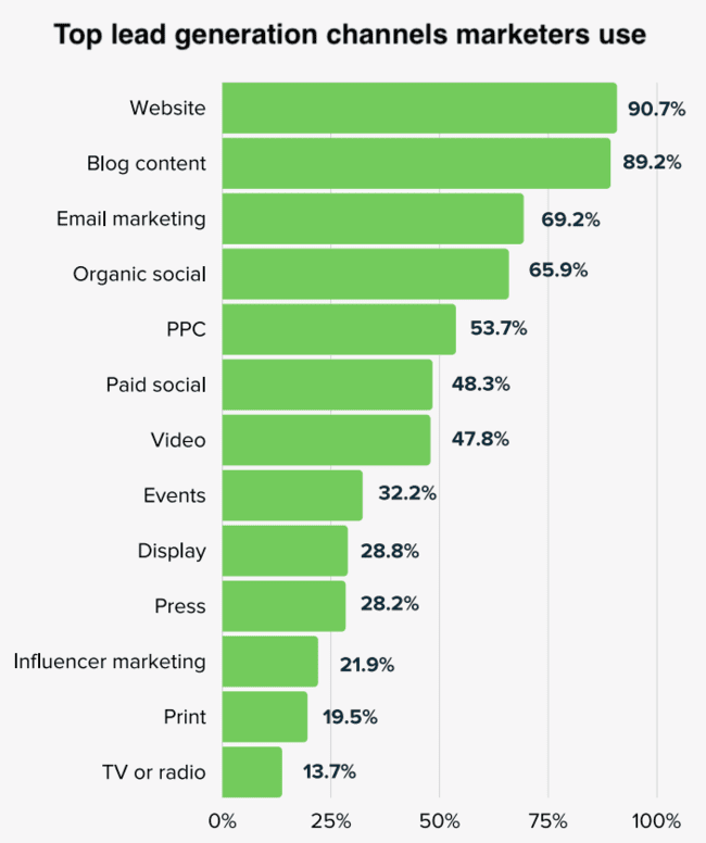 Top lead generation channels 