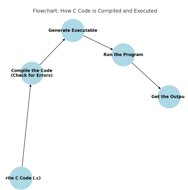 Flowchart showing the process.