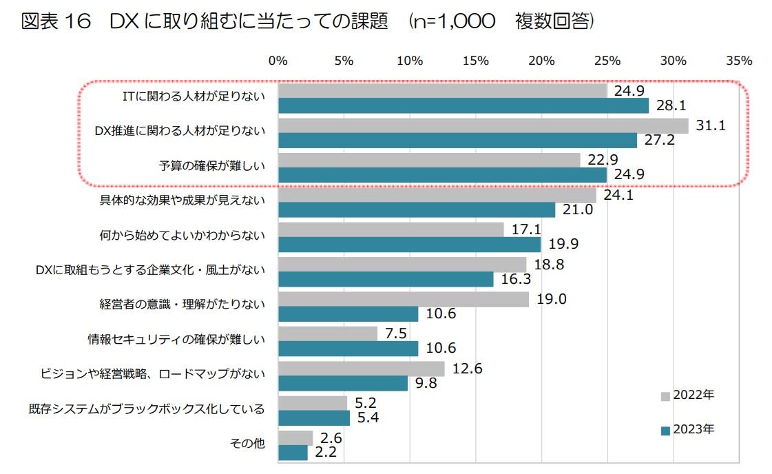 中小企業におけるDXの課題