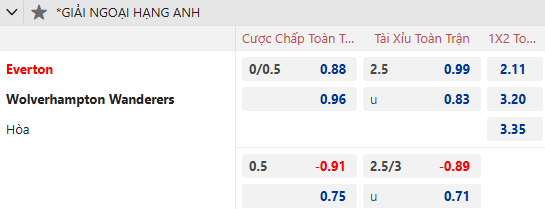 Dự đoán tỷ lệ bóng đá, soi kèo Everton vs Wolves