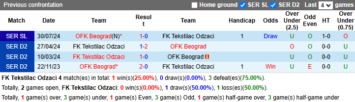 Lịch sử đối đầu Tekstilac Odzaci vs OFK Beograd