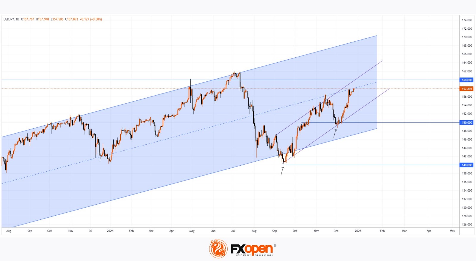 USD/JPY Analysis: Pair Reaches 5-Month High