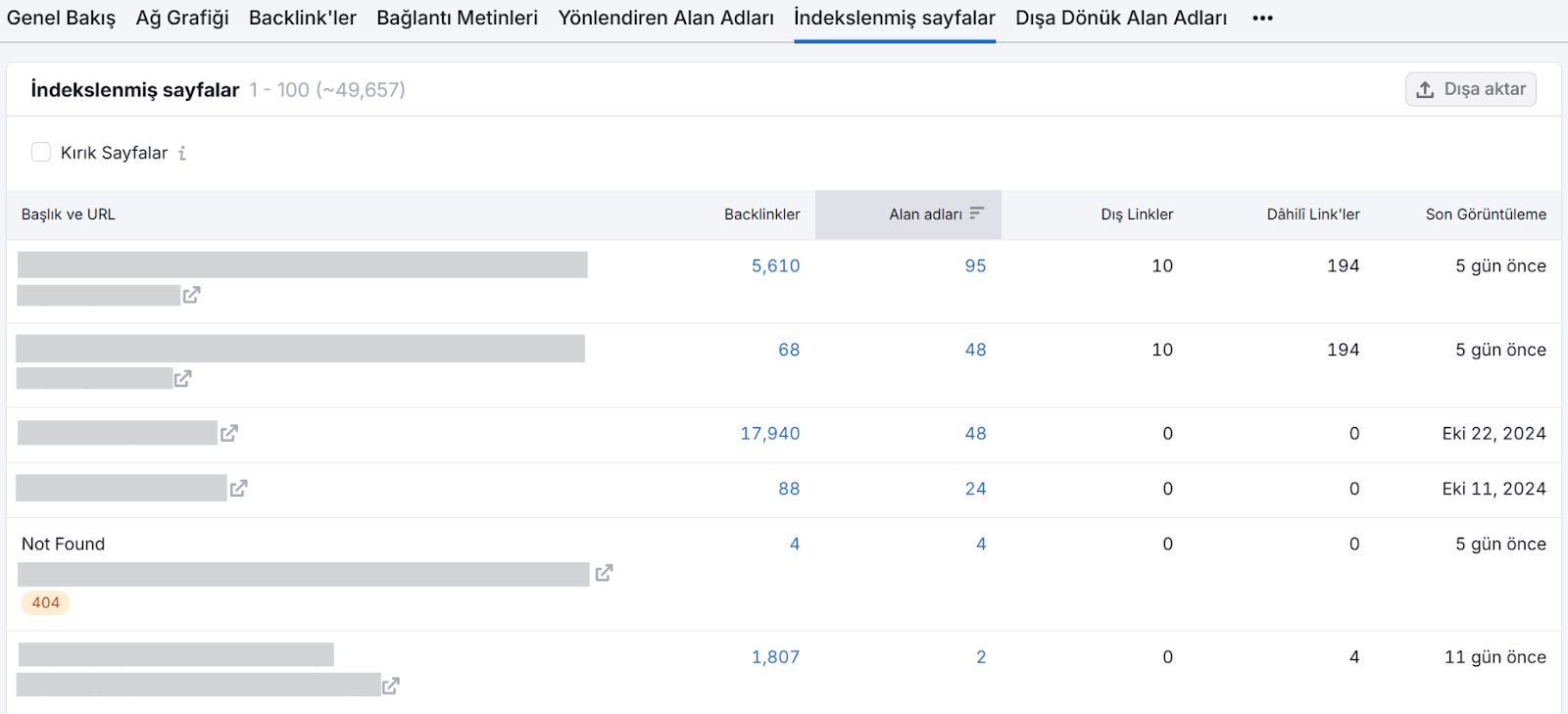 Semrsush Backlink Analizi - İndekslenmiş sayfalar