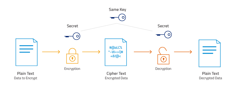 How encryption works