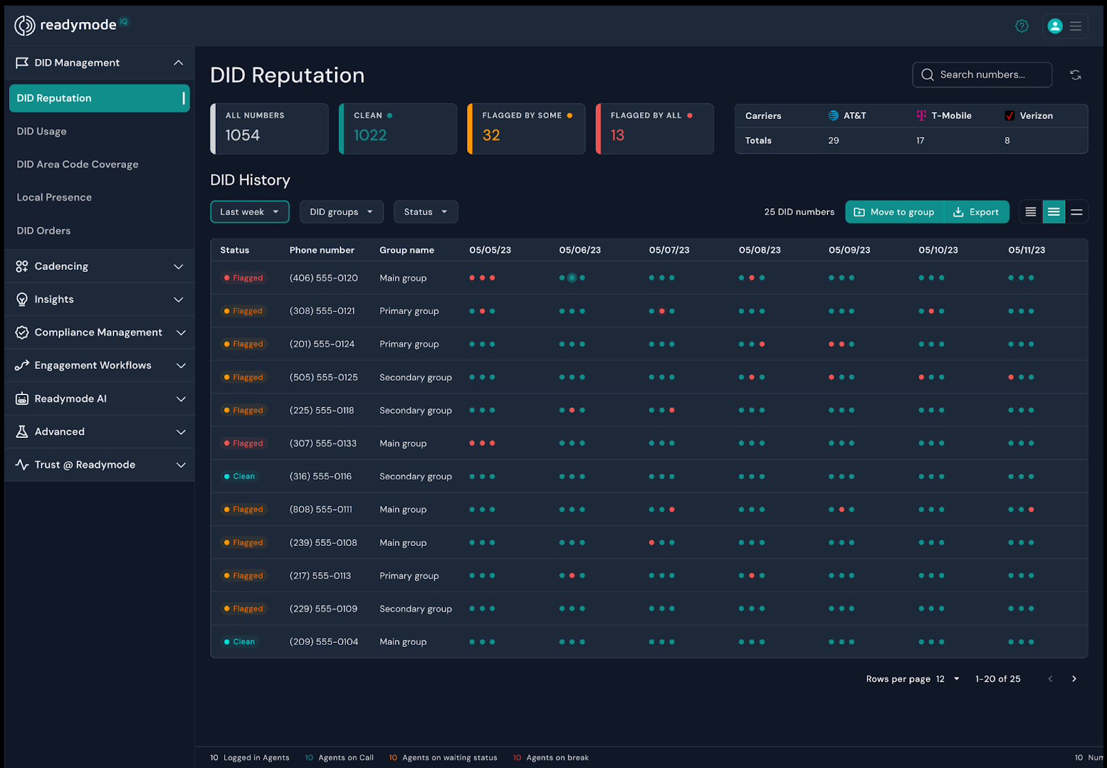  Readymode iQ dashboard for monitoring the reputation of direct inward dialing (DID) numbers. The dashboard shows what numbers are clean or flagged as Spam/Scam Likely.
