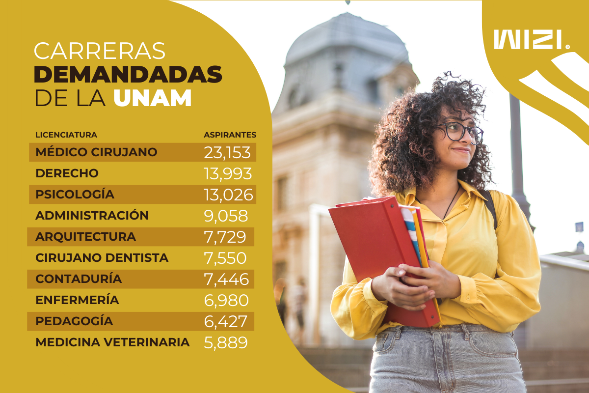 lista de carreras más demandadas de la UNAM