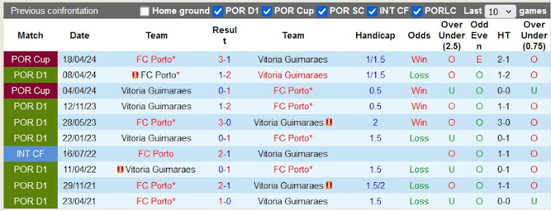 Lịch sử đối đầu Guimaraes vs Porto