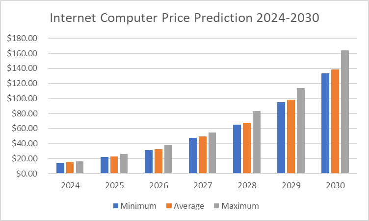 ICP price prediction 2024 - 2030