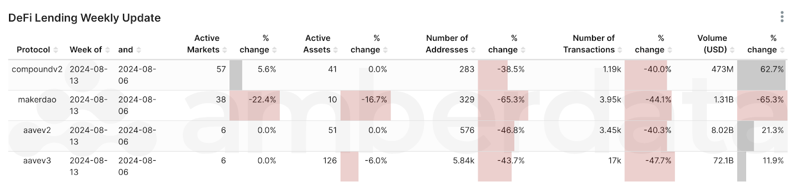 Amberlens API DeFi Lending protocol comparisons from weeks 8/6/2024 and 8/13/2024. Compound v2, MakerDAO, Aave v2, Aave v3