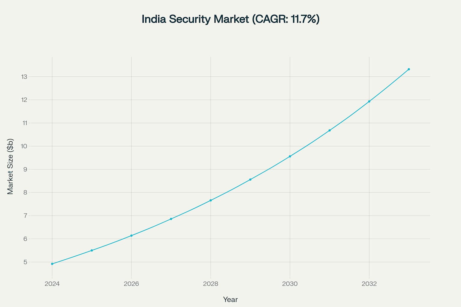 India Security Market Growth Projection showing steady increase from $4.92B in 2024 to $13.32B by 2033