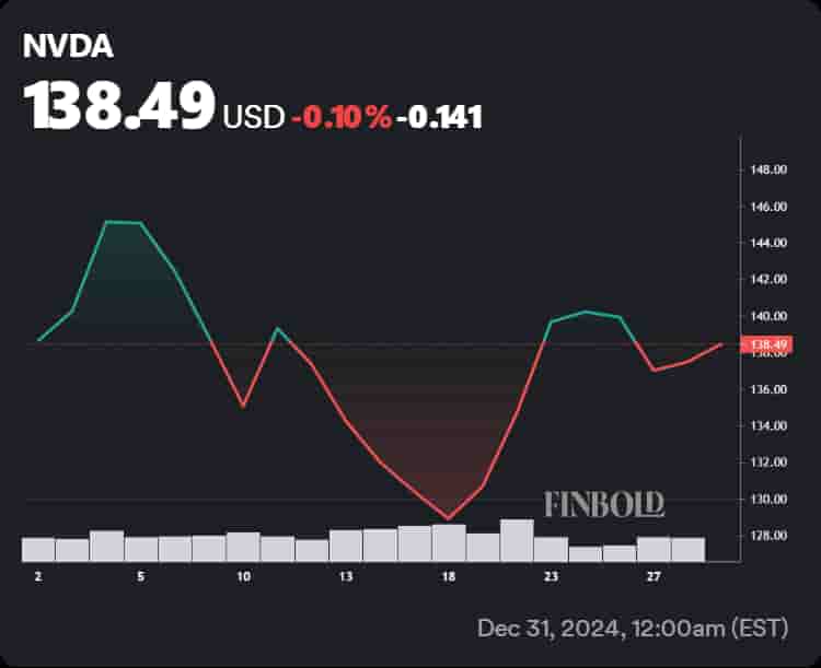 Nvidia stock price chart