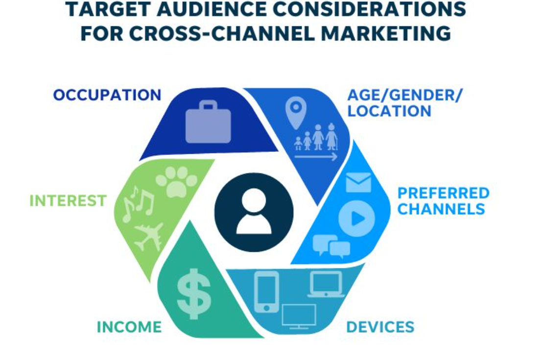 cross channel marketing - Target Audience