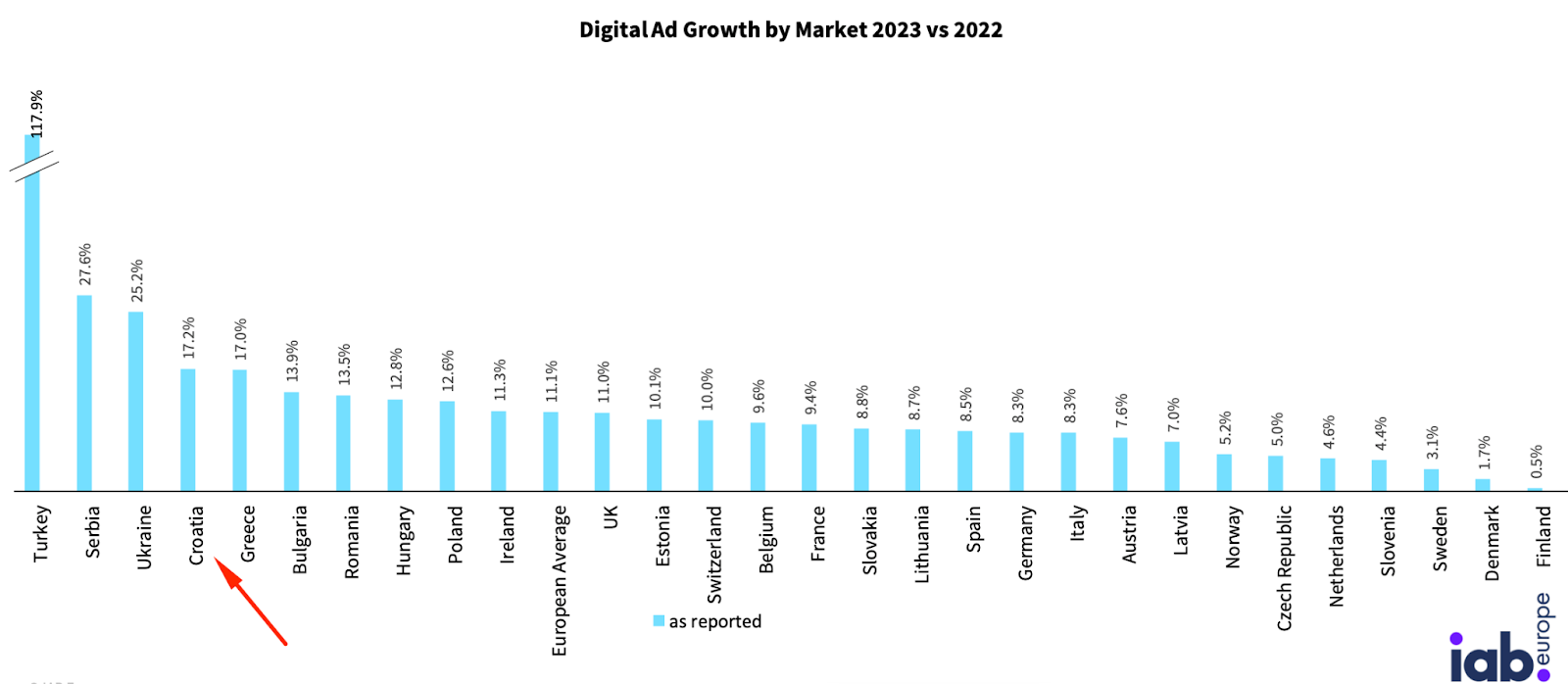 Dijagram raasta digitalnog oglašavanja prema zemljama