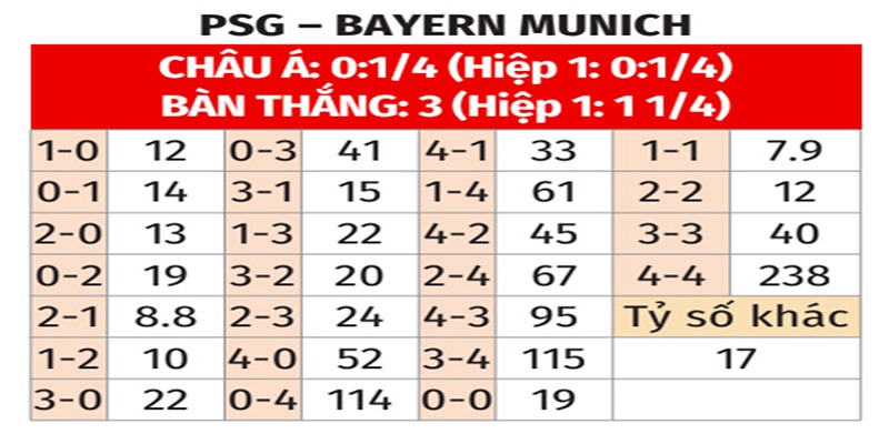 Bảng tỉ số của PSG vs Bayern Munich