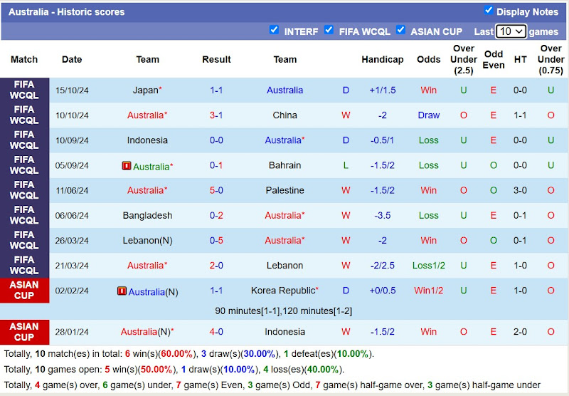 Thống kê phong độ 10 trận đấu gần đây của Australia