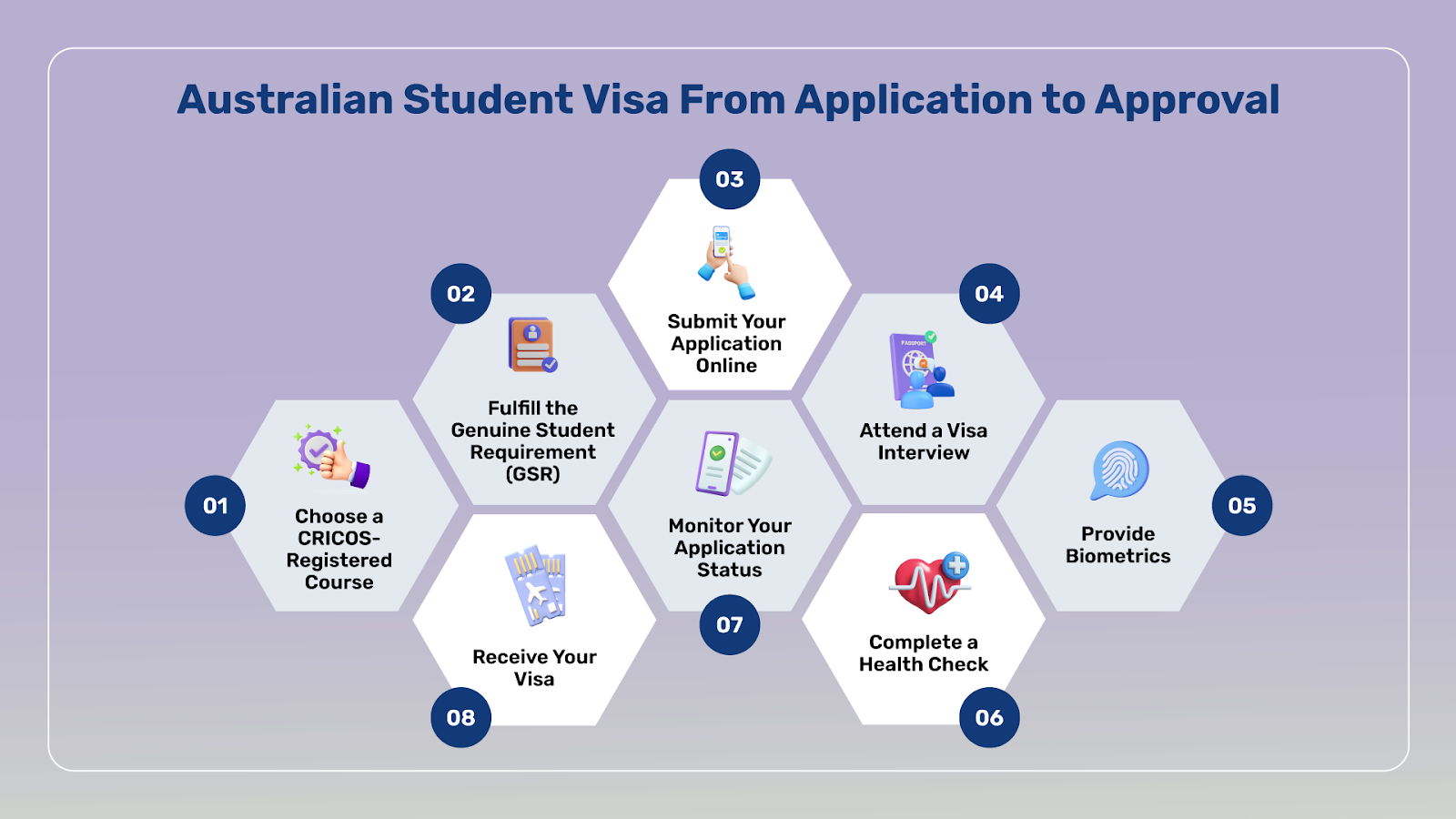 Understand the Australia Study Visa Apply Online Process. Present yourself confidently and get your visa approval in the first go.