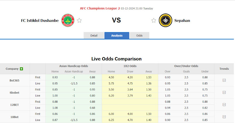 Dự đoán tỷ lệ bóng đá, soi kèo Istiklol Dushanbe vs Sepahan