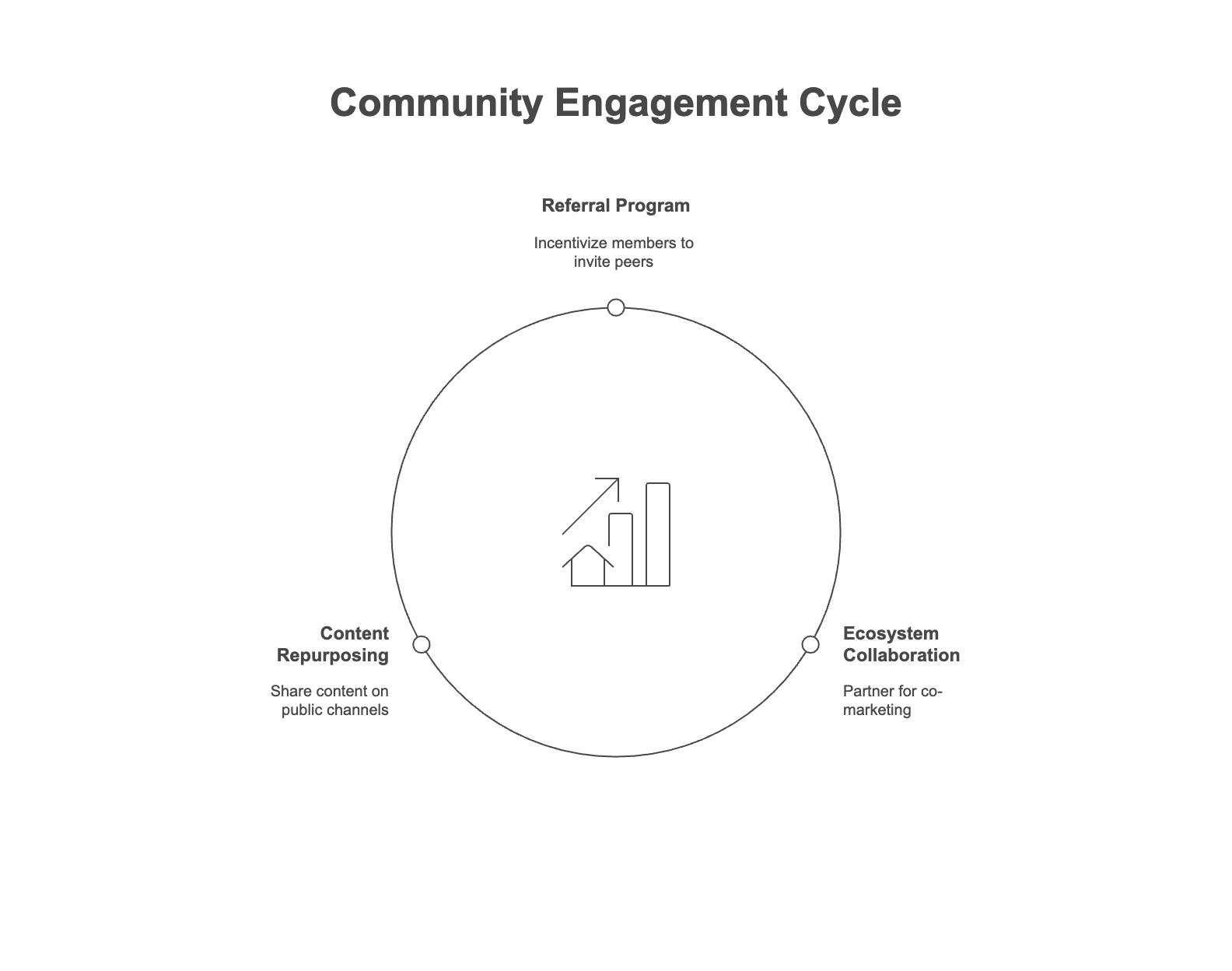 Community Engagement Cycle