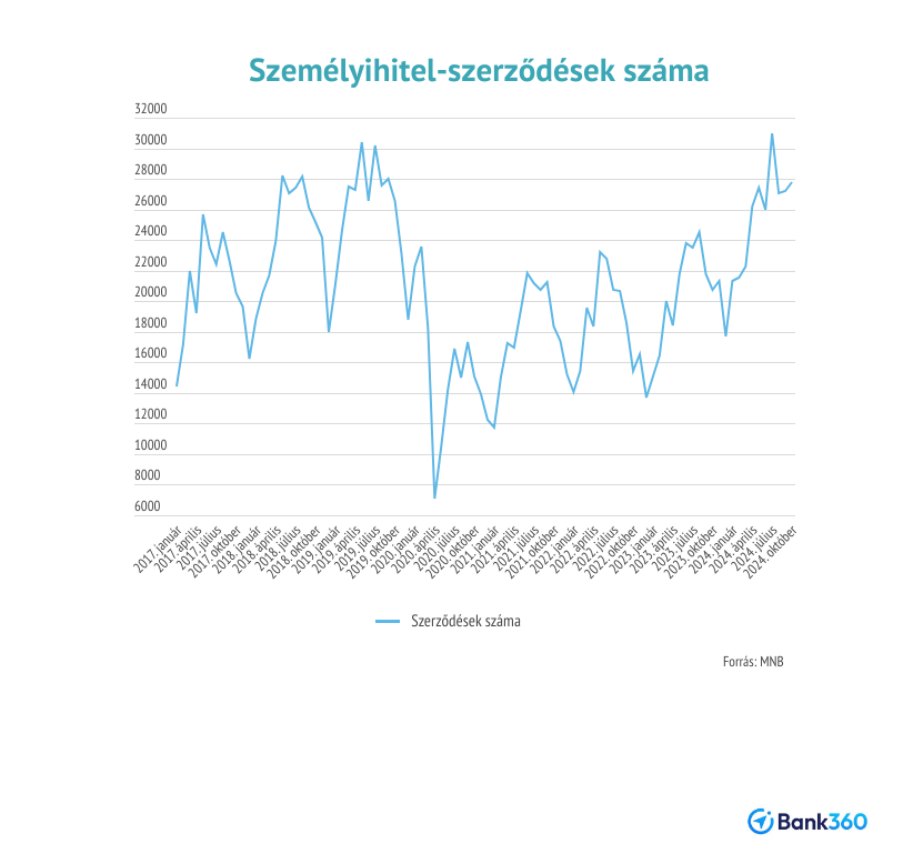 Személyi hitel szerződések