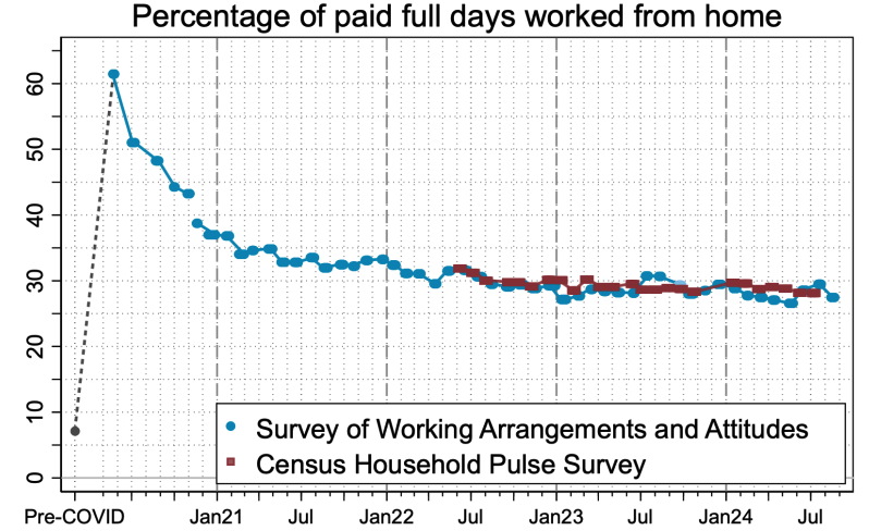 percentage of paid full days worked from home