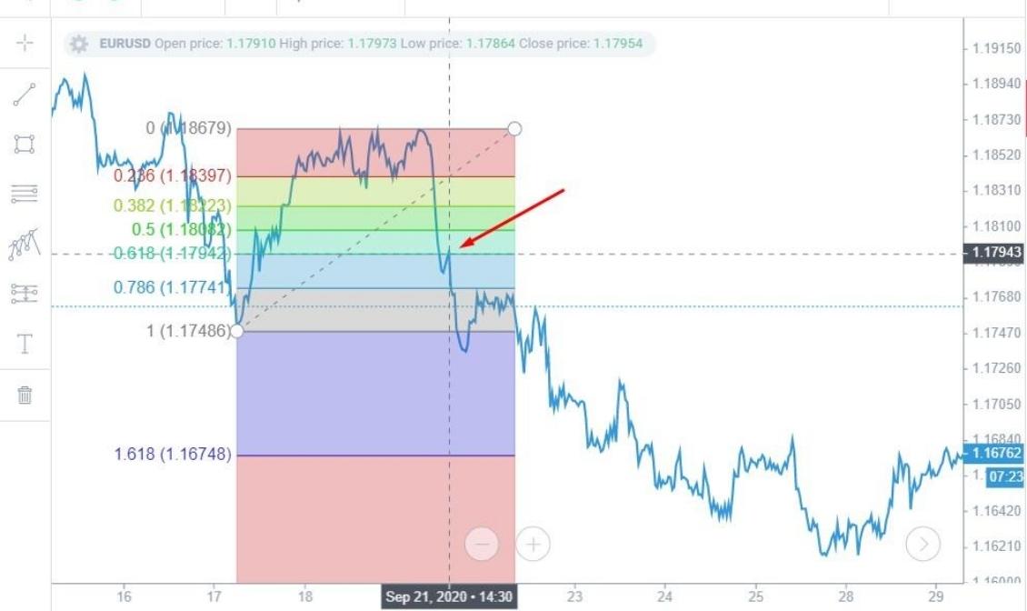 Fibonacci thoái lui là gì? Ý nghĩa và cách giao dịch với Fibonacci thoái lui