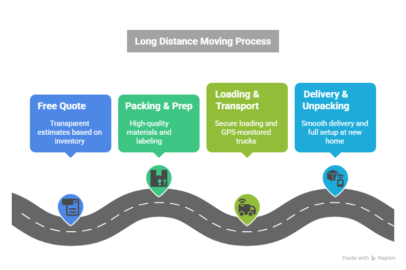 Trusted Long Distance Moving Experts in Whitby