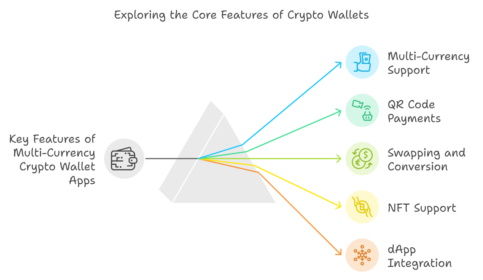 Key Features of Multi-Currency Crypto Wallet Apps