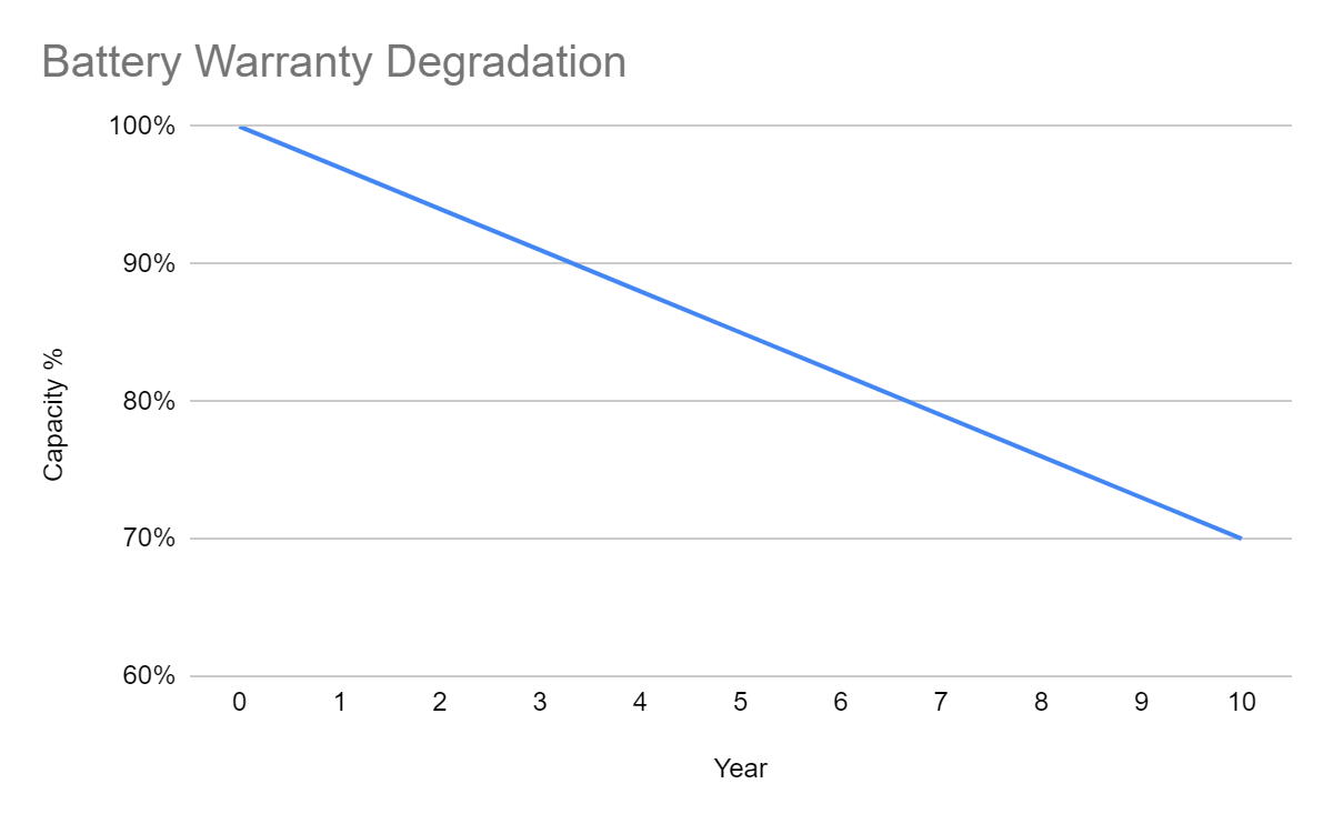 degradation