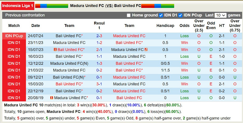 Lịch sử đối đầu Madura United với Bali United