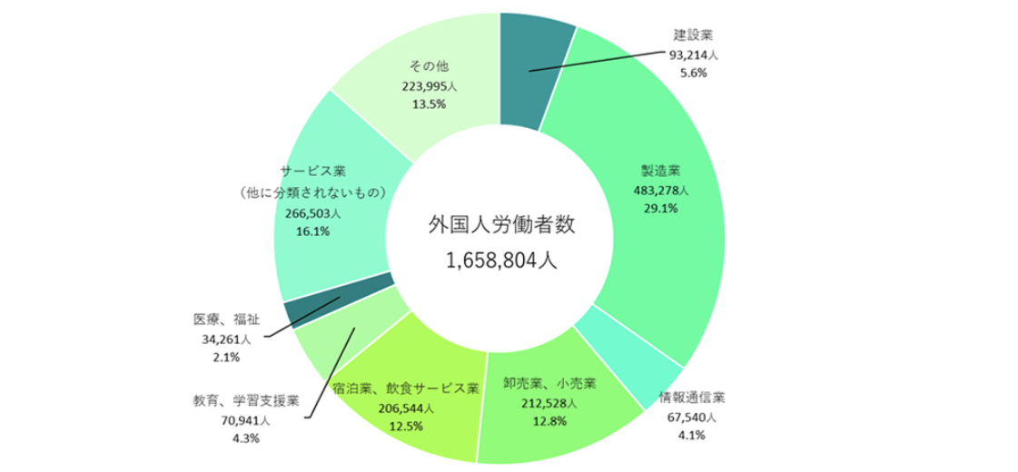 外国人採用に積極的な業界は？