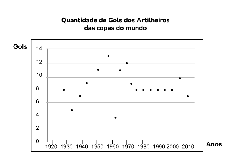 Exemplo de gráfico de pontos que mostra os gols dos artilheiros em Copas - interpretação de gráficos