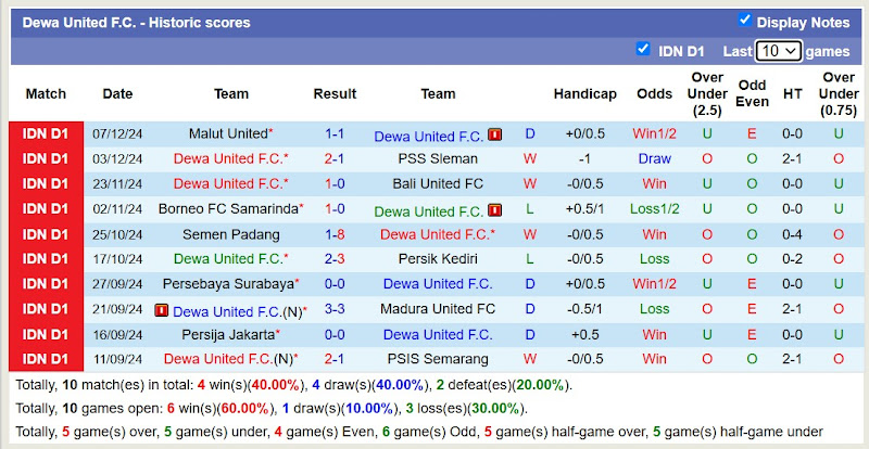 Thống kê phong độ 10 trận đấu gần nhất của Dewa United