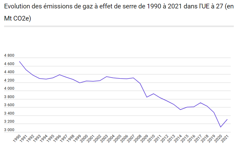 Graphique présentant l'évolution des émissions de gaz à effet de serre de 1990 à 2021 dans l'UE à 27 (en Mt CO2e)