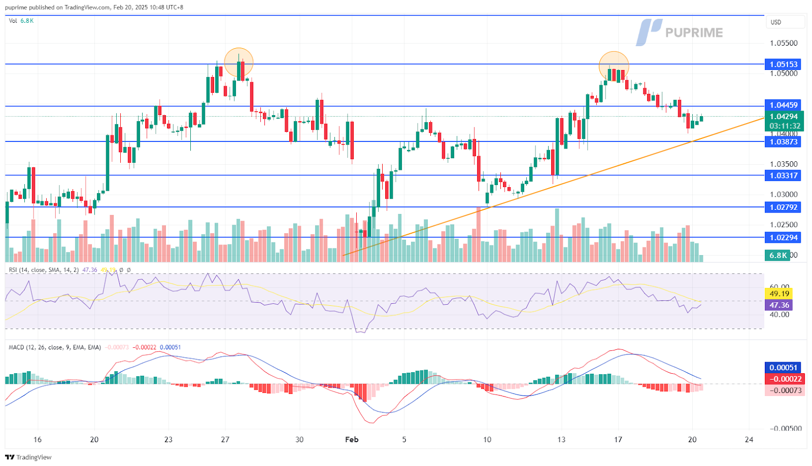 eurusd 20022025