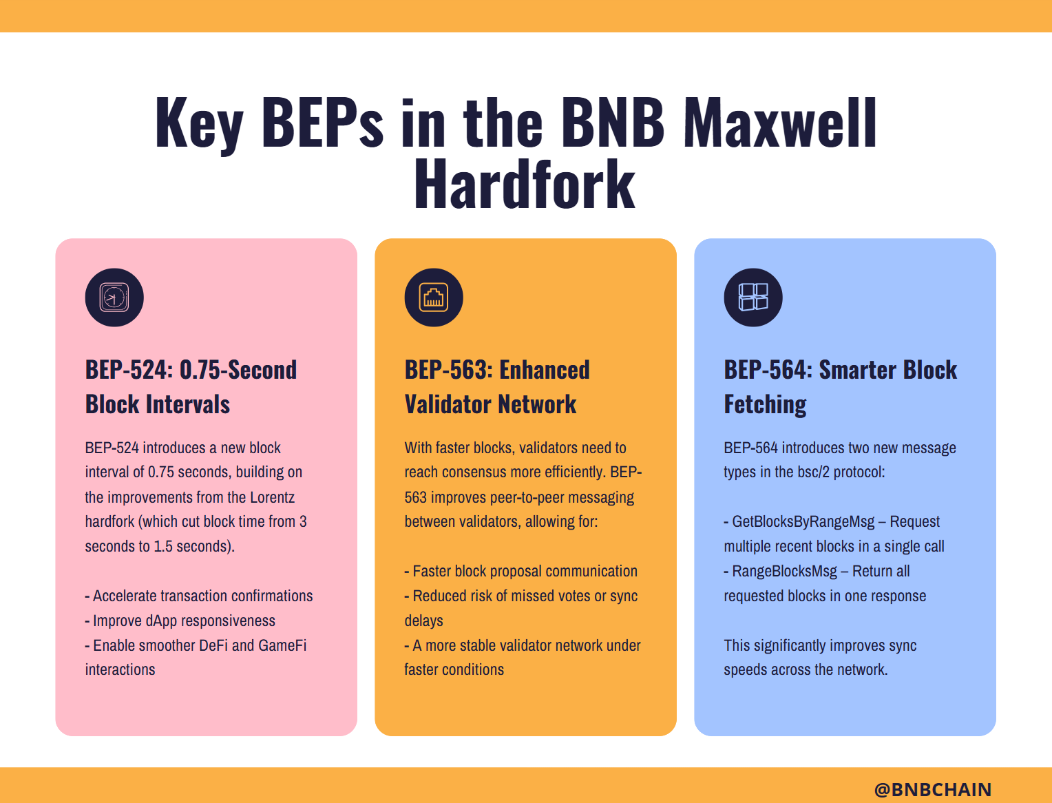 BNB Chain's latest upgrade slashes block times to 0.75 seconds, setting stage for June mainnet launch.