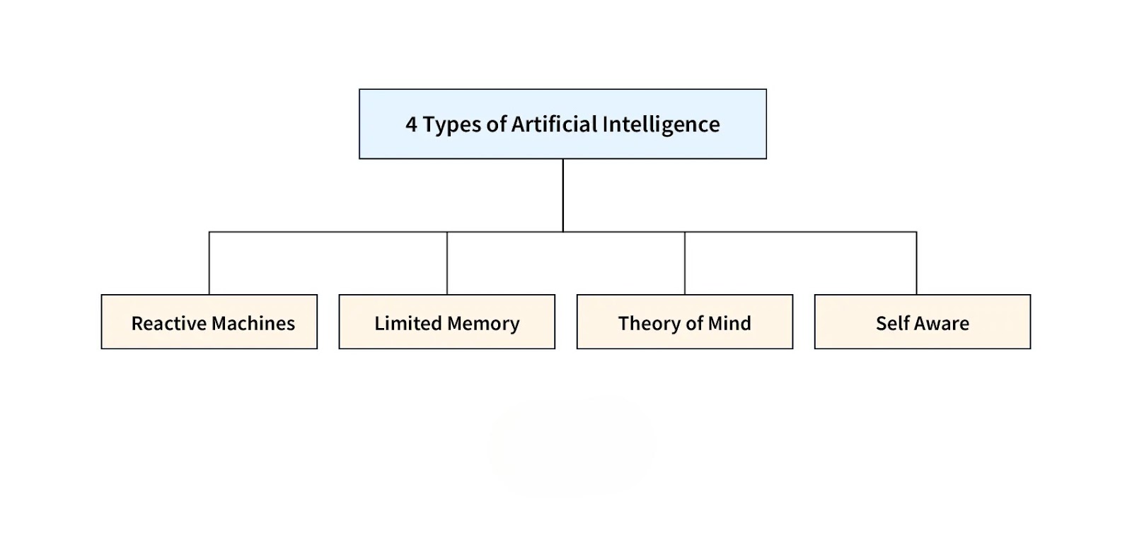 ​​Types of Artificial Intelligence on Functionalities