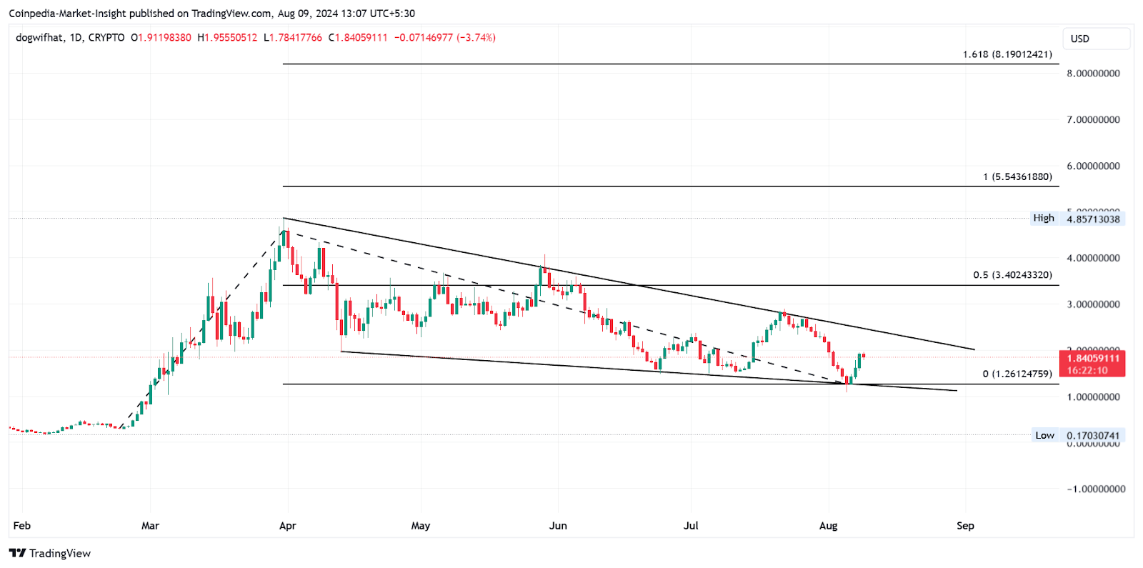 Kripto Piyasası 2 Trilyon Doları Geri Alırken En İyi 5 Meme Coin'i Satın Almalı