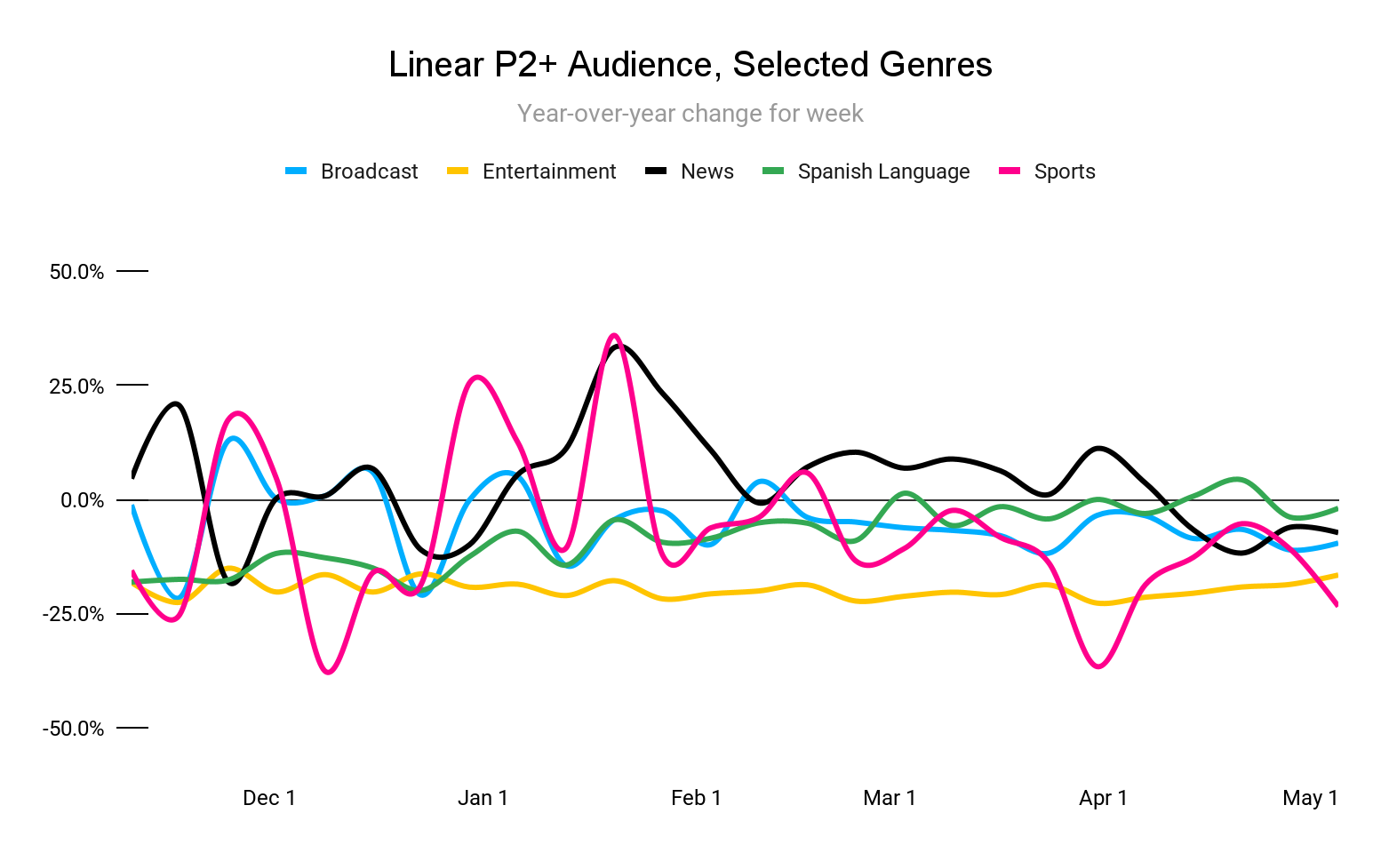 Linear P2+ Audience, Selected Genres
