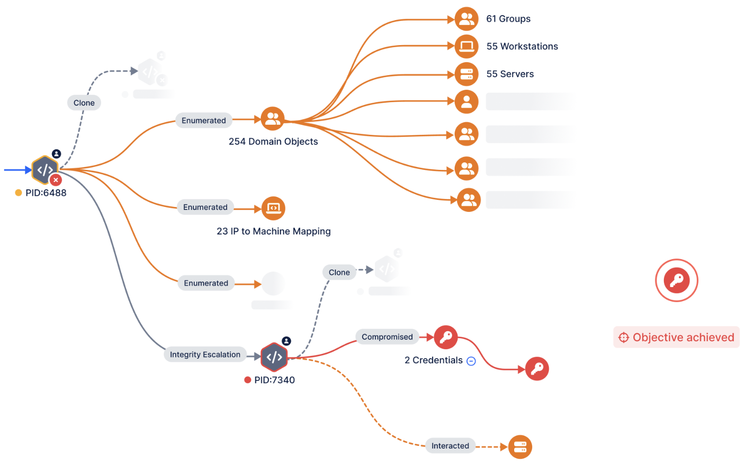 Automated Pentesting and Attack Path Mapping to Achieve an Attacker’s Objective