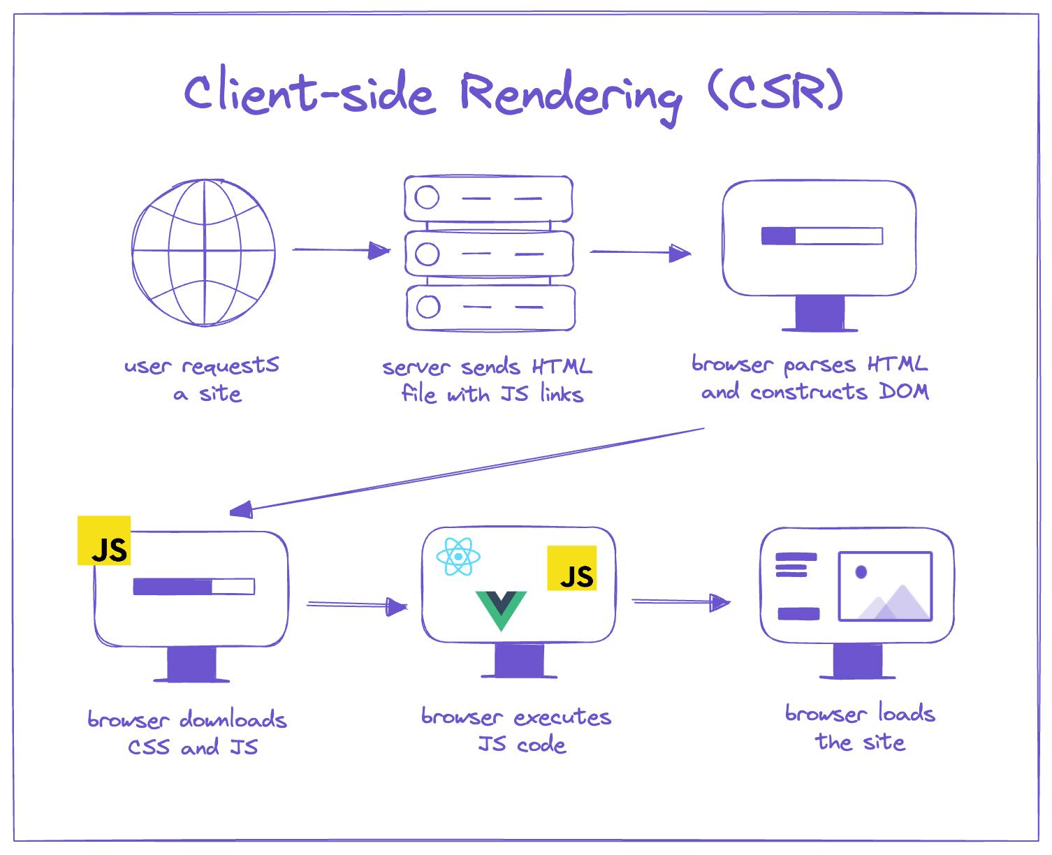 when to use client side rendering