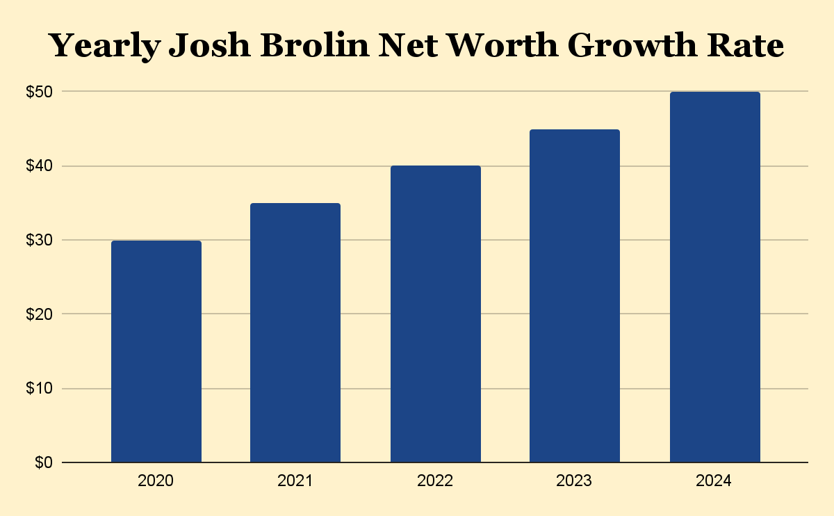 Yearly Josh Brolin Net Worth Growth Rate