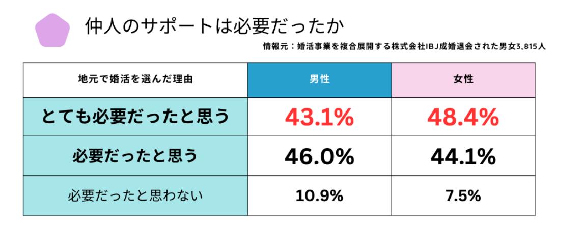 仲人は必要腸あ