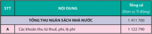 Giải bài 7 Thuế và thực hiện pháp luật về thuế 