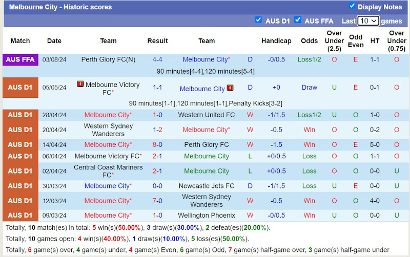 Thống kê phong độ 10 trận đấu gần đây của Melbourne City