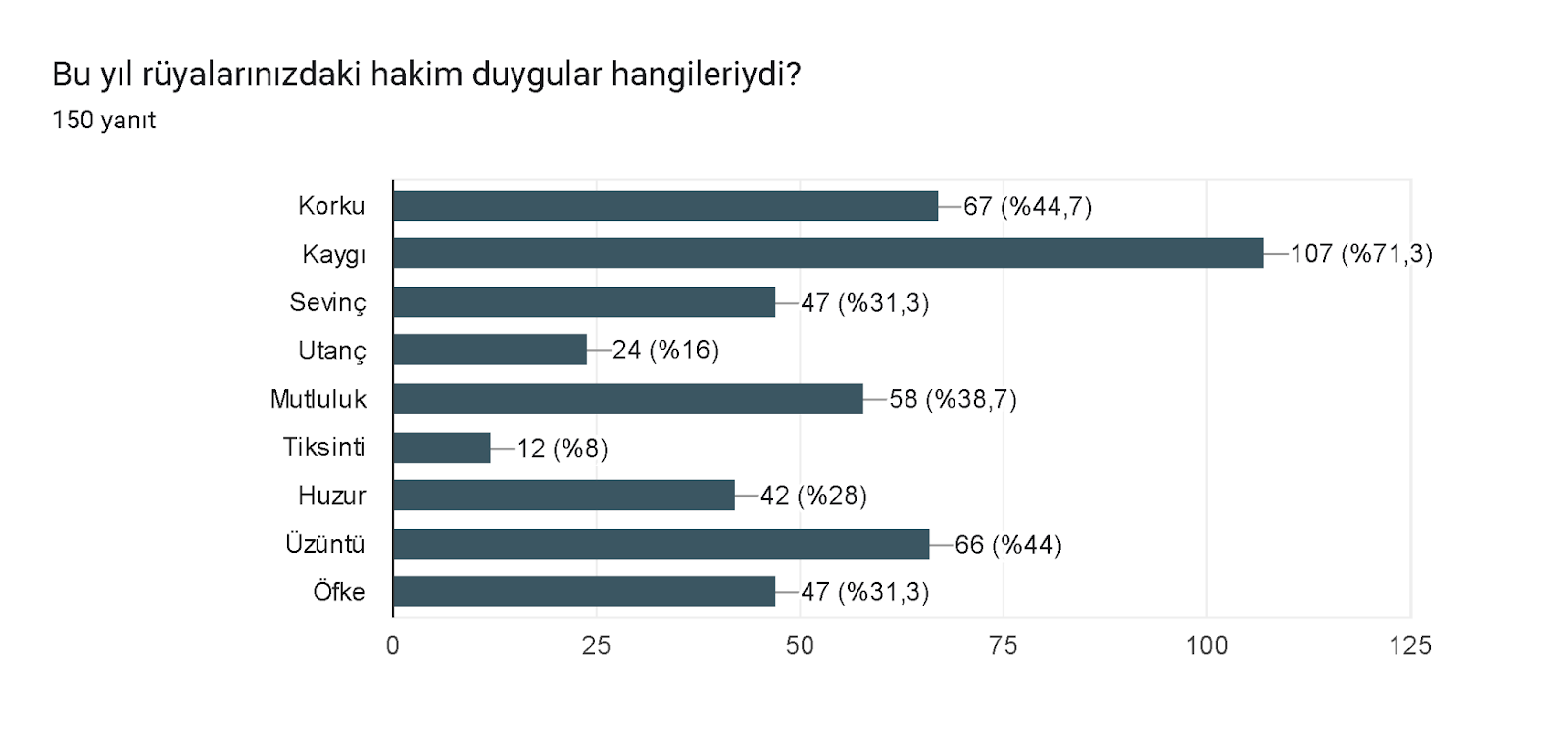 Formlar yanıt grafiği. Soru başlığı: Bu yıl rüyalarınızdaki hakim duygular hangileriydi?. Yanıt sayısı: 150 yanıt.