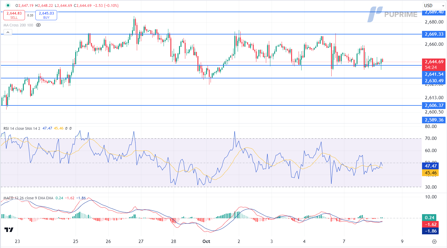 XAUUSD 08102024