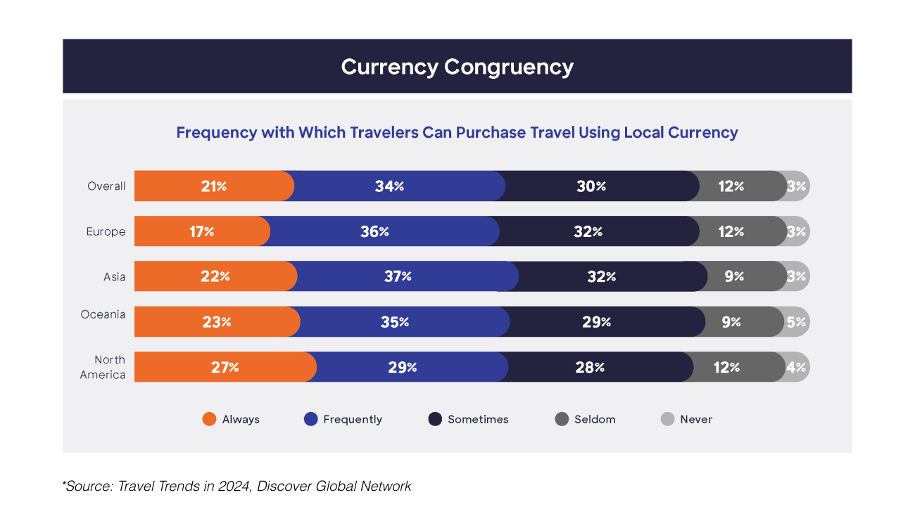 Currency congruency