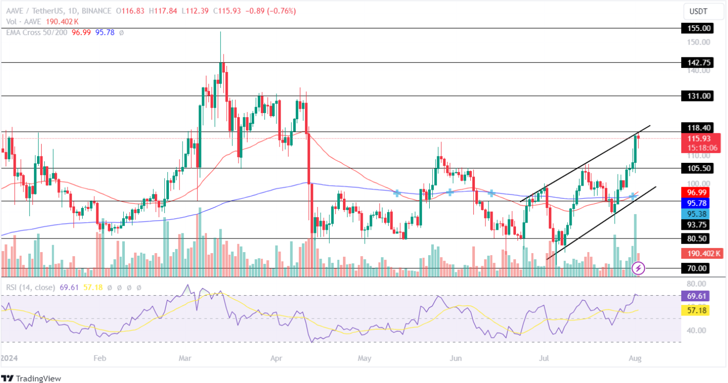 Aave Price Analysis