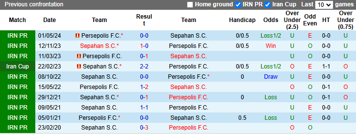 Lịch sử đối đầu Sepahan vs Persepolis